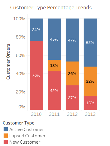 customer life cycle annual trend showing new, active and lapsed customer percentages