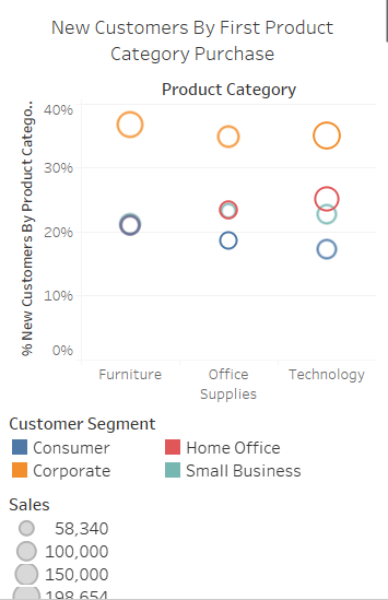Visualizing new customer purchases by product category using Tableau scatter plot